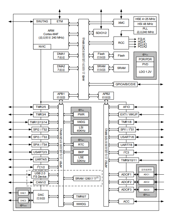AT32F403AVGT7 雅特力 MCU