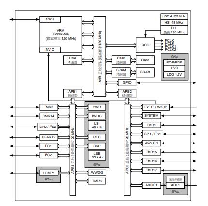 AT32F421C8T7 雅特力 MCU