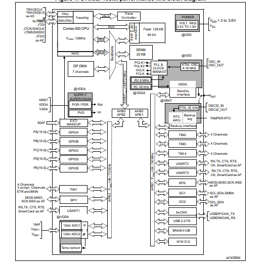 STM32F103C8T6功能框圖