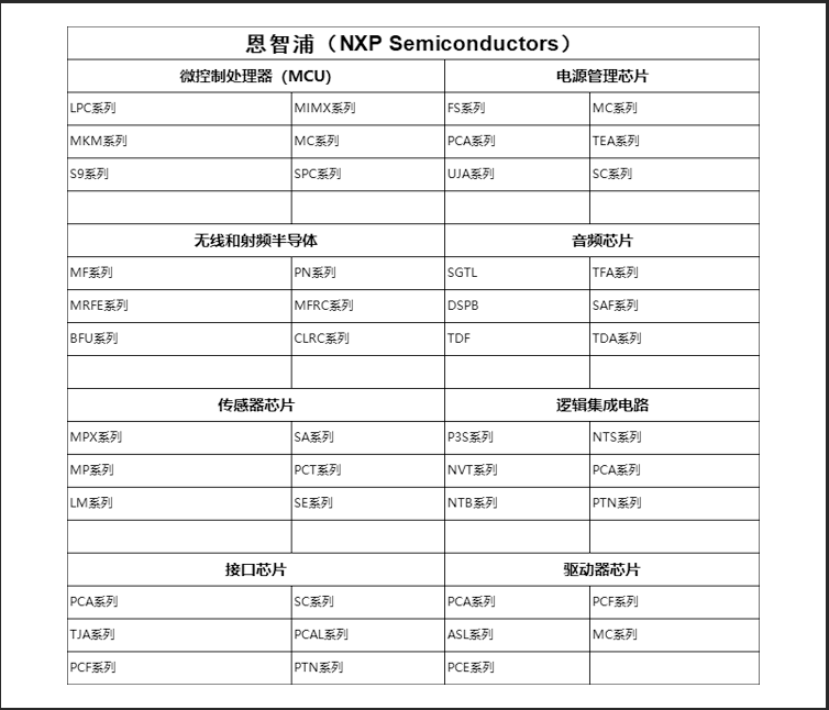 恩智浦（NXP Semiconductors）半導(dǎo)體產(chǎn)品