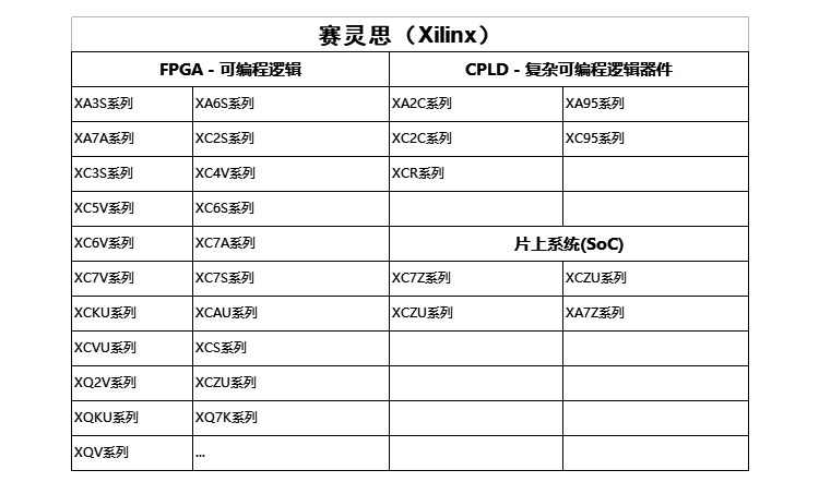 賽靈思（Xilinx）產(chǎn)品線
