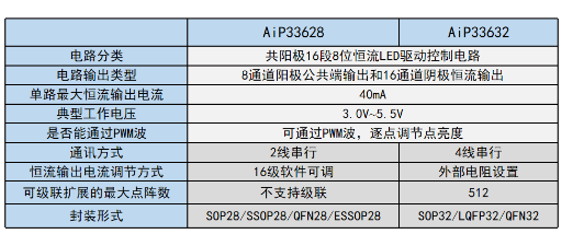 AiP33628主要特點
