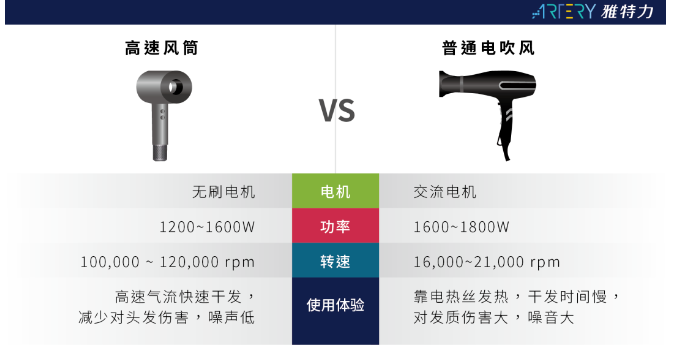 高速風(fēng)筒進(jìn)階：雅特力AT32F4212電機(jī)MCU應(yīng)用方案