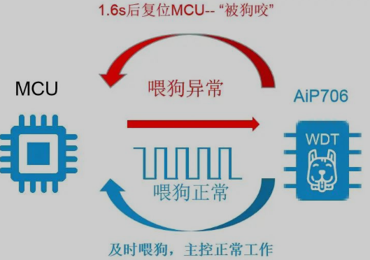看門狗芯片：工作原理與作用解析