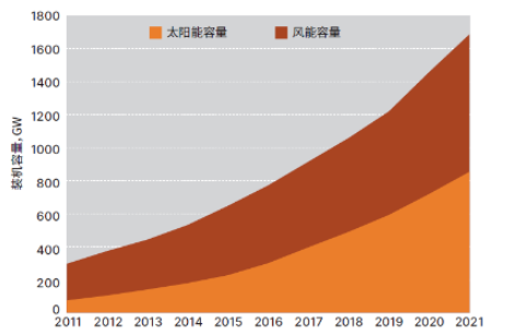 全球可再生能源裝機(jī)容量
