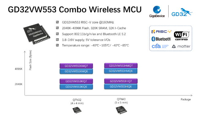 兆易創(chuàng)新發(fā)布基于RISC-V內(nèi)核的GD32VW553