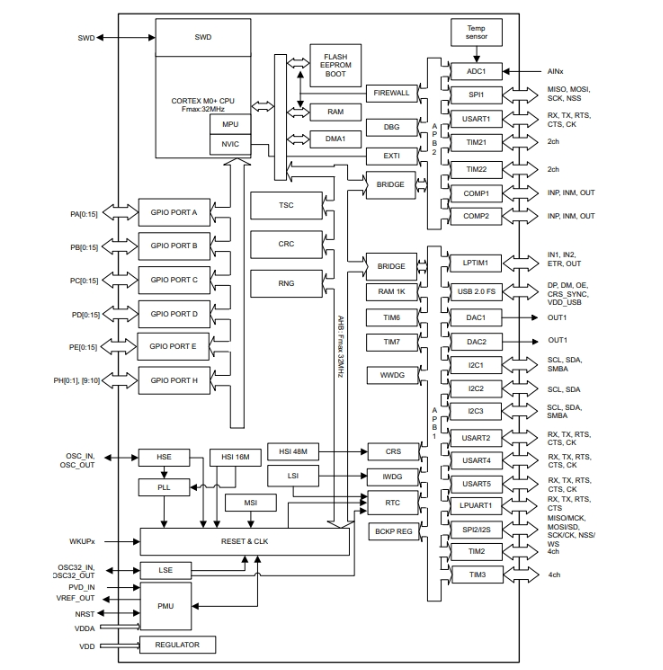 STM32L072RBT6原理圖
