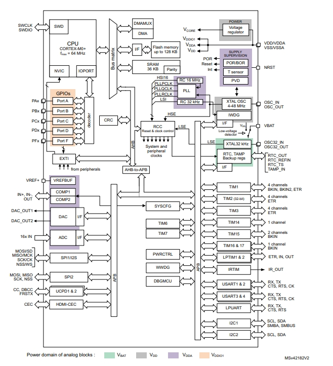 STM32G071G8U6N原理圖