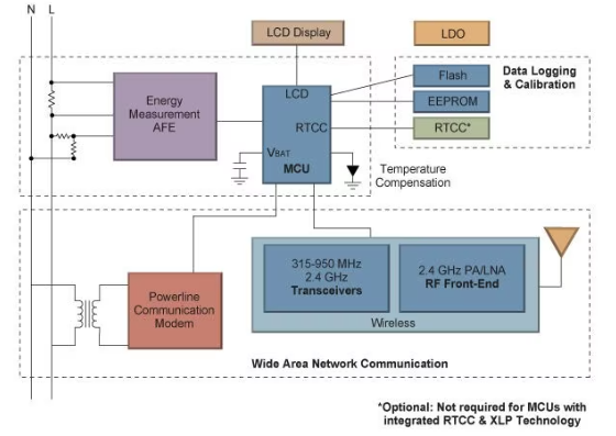 Microchip微芯單相電表開發(fā)方案框圖