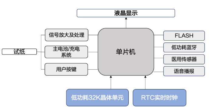 血糖儀電路框圖