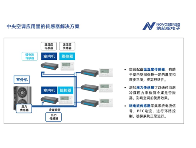 納芯微電子：為中央空調(diào)提供全面的傳感器