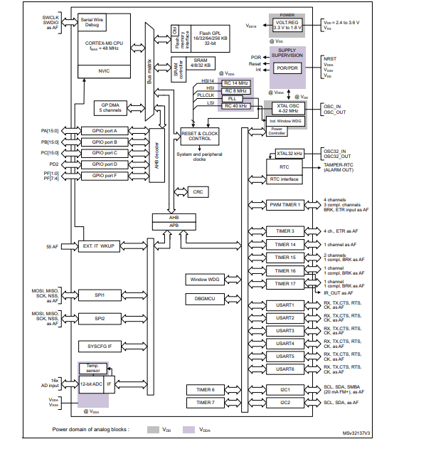 STM32F030F4P6原理圖