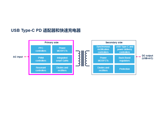 USB C型PD適配器和快速充電器交互式框
