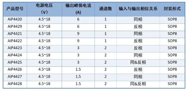 中微愛芯MOSFET柵驅(qū)動(dòng)器型號(hào)