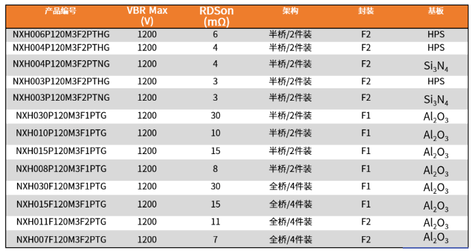 DC?DC轉(zhuǎn)換的EliteSiC M3S 功率集成模塊選型表