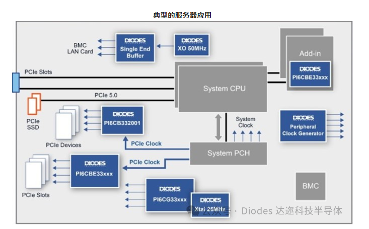 PI6CBE33xx3 系列典型的服務(wù)器應(yīng)用