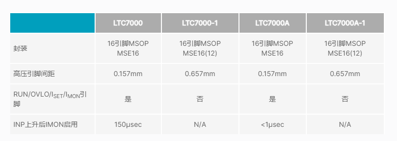LTC7000/LTC7000-1