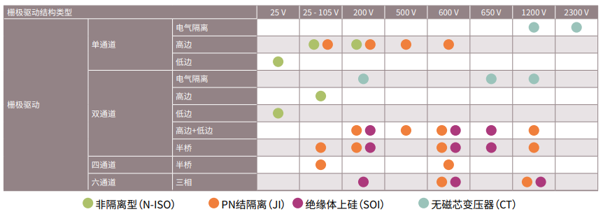 柵極驅(qū)動(dòng)結(jié)構(gòu)類型