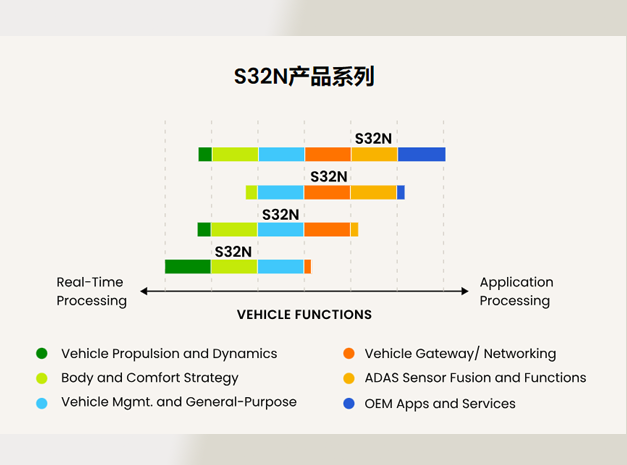 恩智浦S32N車載超級(jí)集成處理器常見(jiàn)問(wèn)題