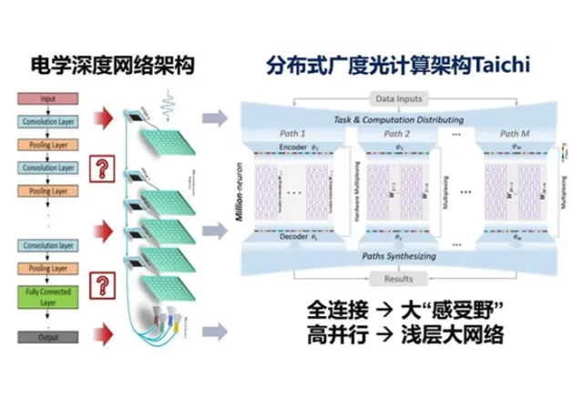 清華大學(xué)首創(chuàng)分布式廣度光計算架構(gòu) 研制出高性能“太極”光芯片