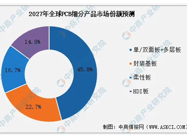 歐洲PCB產(chǎn)業(yè)面臨挑戰(zhàn)與發(fā)展方向