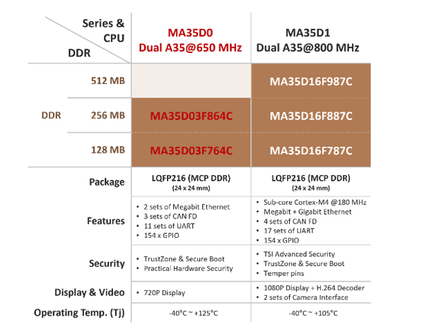 新唐科技發(fā)布NuMicro? MA35D0系列微處