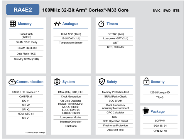 RA4E2系列（瑞薩電子）100MHz Arm? Cortex
