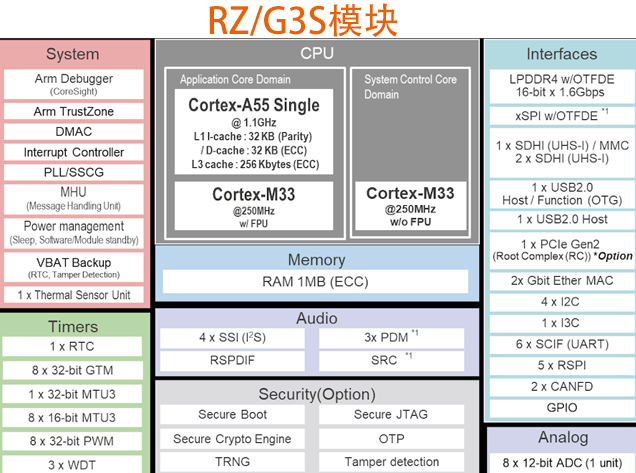 RZ/G3S系列R9A08G045S系列型號(hào)瑞薩電子