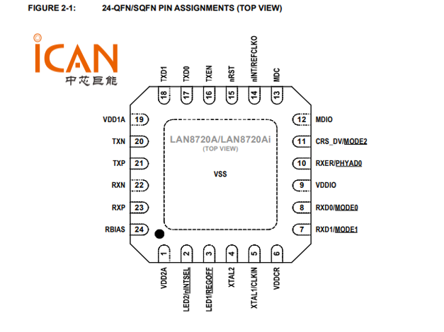 LAN8720A:帶 RMII 接口的 10/100 Base-T/TX 以太網(wǎng)收發(fā)器
