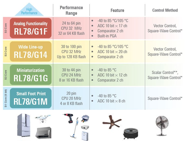 RL78 微控制器入門指南