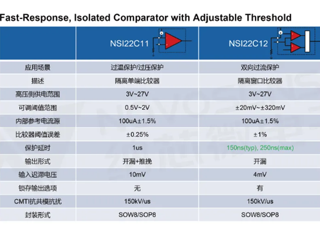 納芯微NSI22C1x系列隔離式比較器助力系