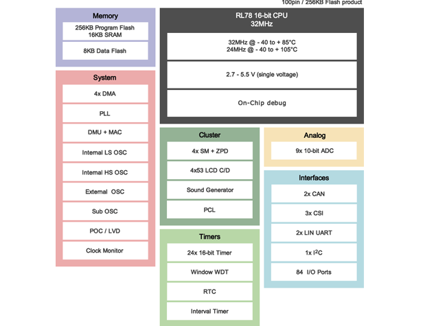 瑞薩電子RL78/D1A適用于汽車低端儀表組