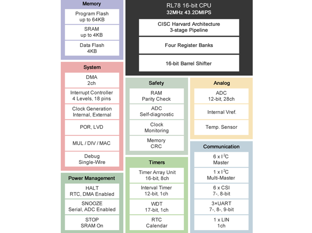 瑞薩R5F10E8系列內(nèi)置高分辨率 A/D 轉(zhuǎn)換