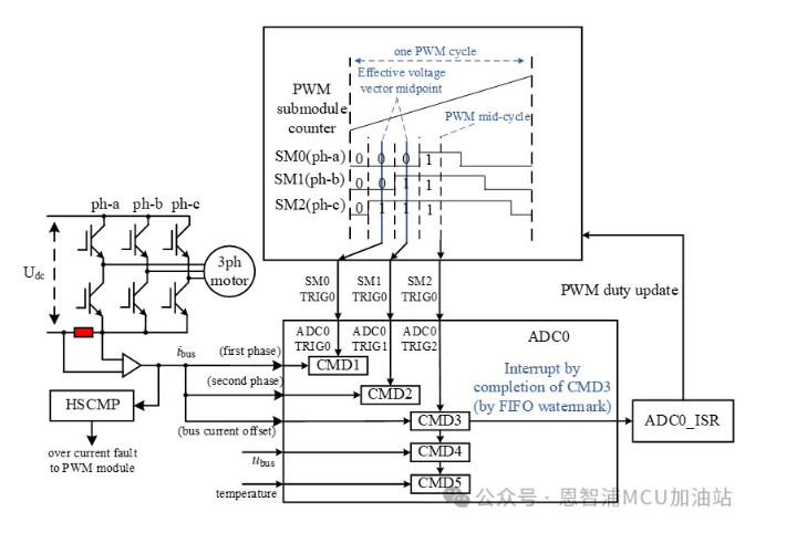 MCXA153 的電機控制方案設計