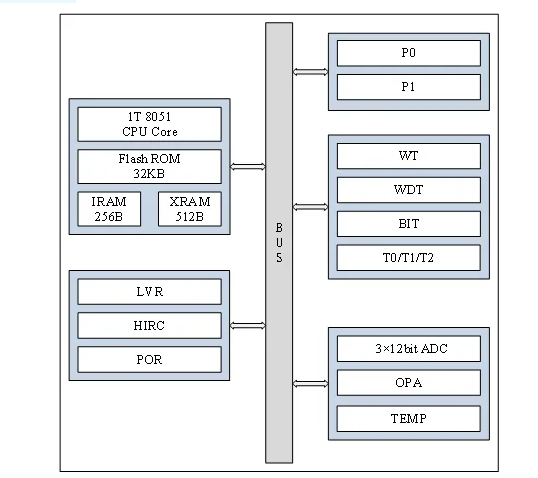 AiP8F1332 中微愛芯 AD型MCU