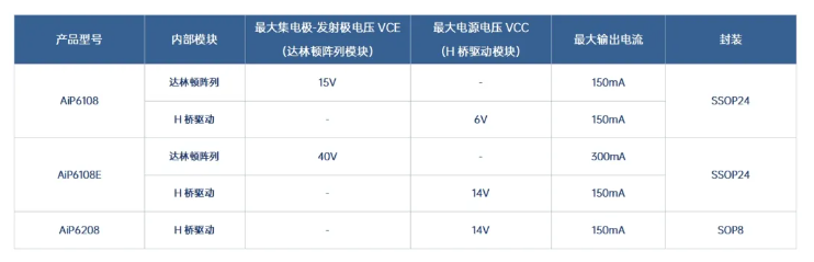 中微愛芯可提供下列IR-CUT電機驅動芯片：