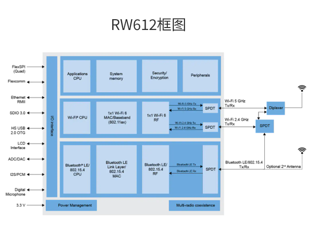 RW612（恩智浦低功耗三頻無線MCU）中文資料