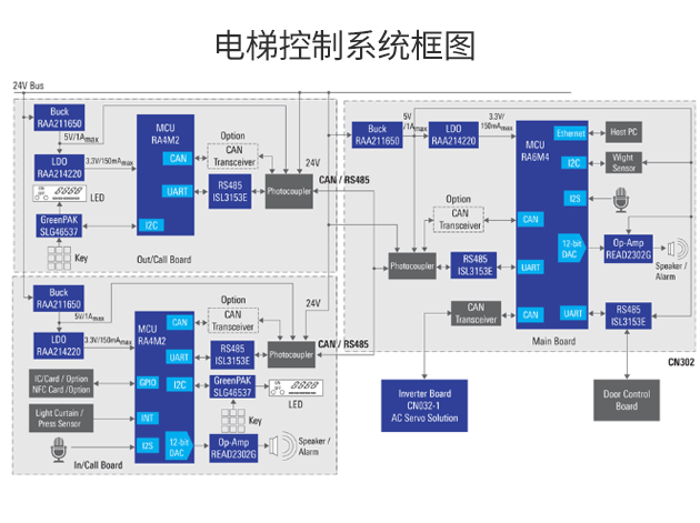 瑞薩電子電梯控制系統(tǒng)芯片開發(fā)方案