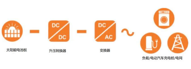 光伏逆變器：從集中式到微型，碳化硅重塑行業(yè)格局