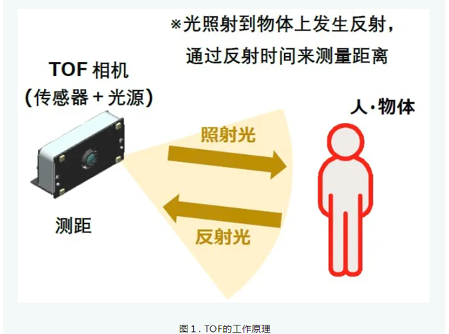 新唐科技發(fā)布內(nèi)置距離計算電路的3DTOF