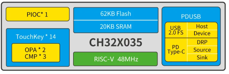 CH32X035：Type-C接口的特色MCU