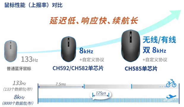 沁恒微電子：以8kHz回報率引領高端無線設