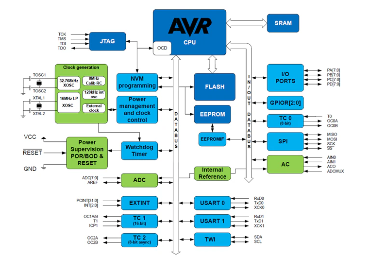 Microchip ATmega644PA功能框圖