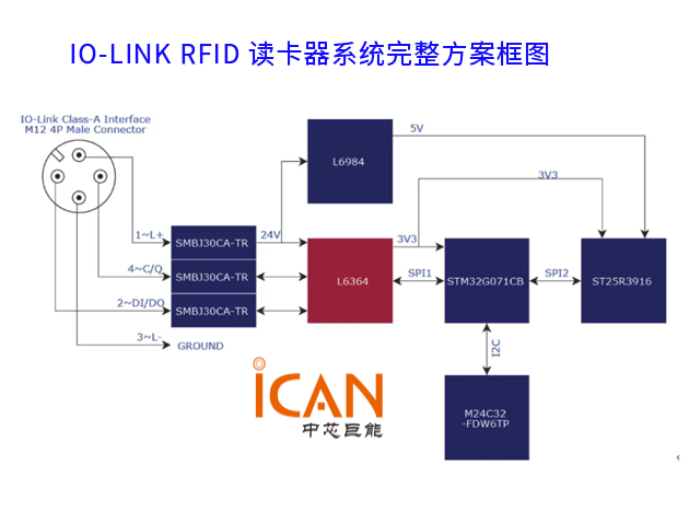 IO-Link RFID解決方案框圖