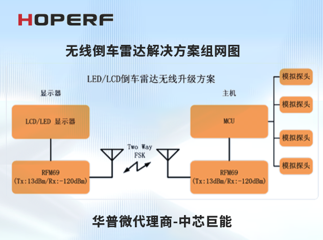 華普微無(wú)線倒車?yán)走_(dá)解決方案