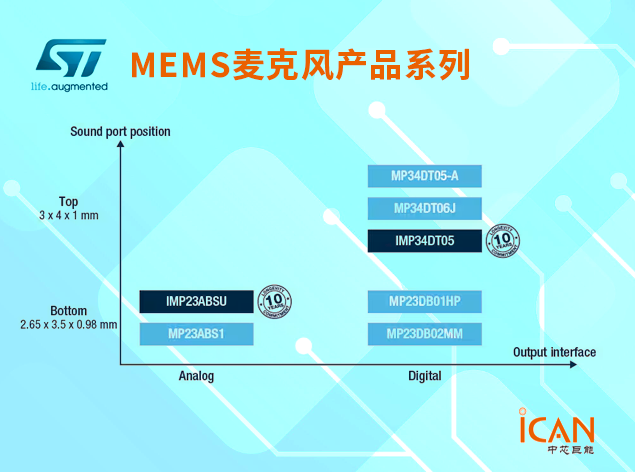 意法半導體音頻MEMS傳感器系列