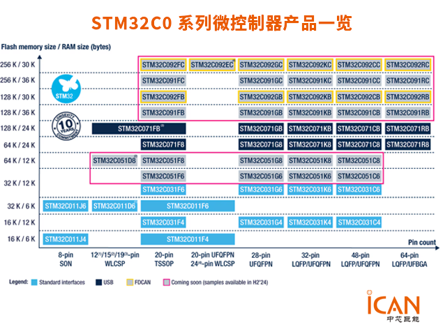  STM32C0 系列微控制器產(chǎn)品一覽