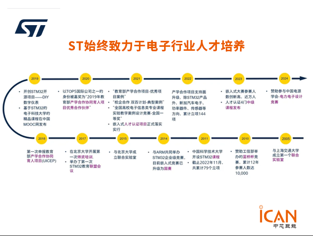 ST意法半導(dǎo)體中國大學(xué)計劃：促進產(chǎn)學(xué)融合，培養(yǎng)未來工程師