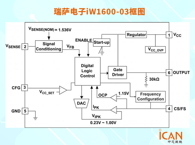 iW1600-03 PWM 控制器：高效且可靠的電源