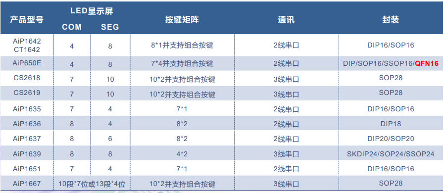 AiP3358 中微愛芯 恒流LED驅(qū)動(dòng)芯片